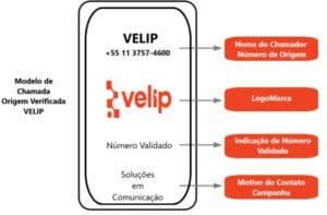 Autenticação e identificação de chamada