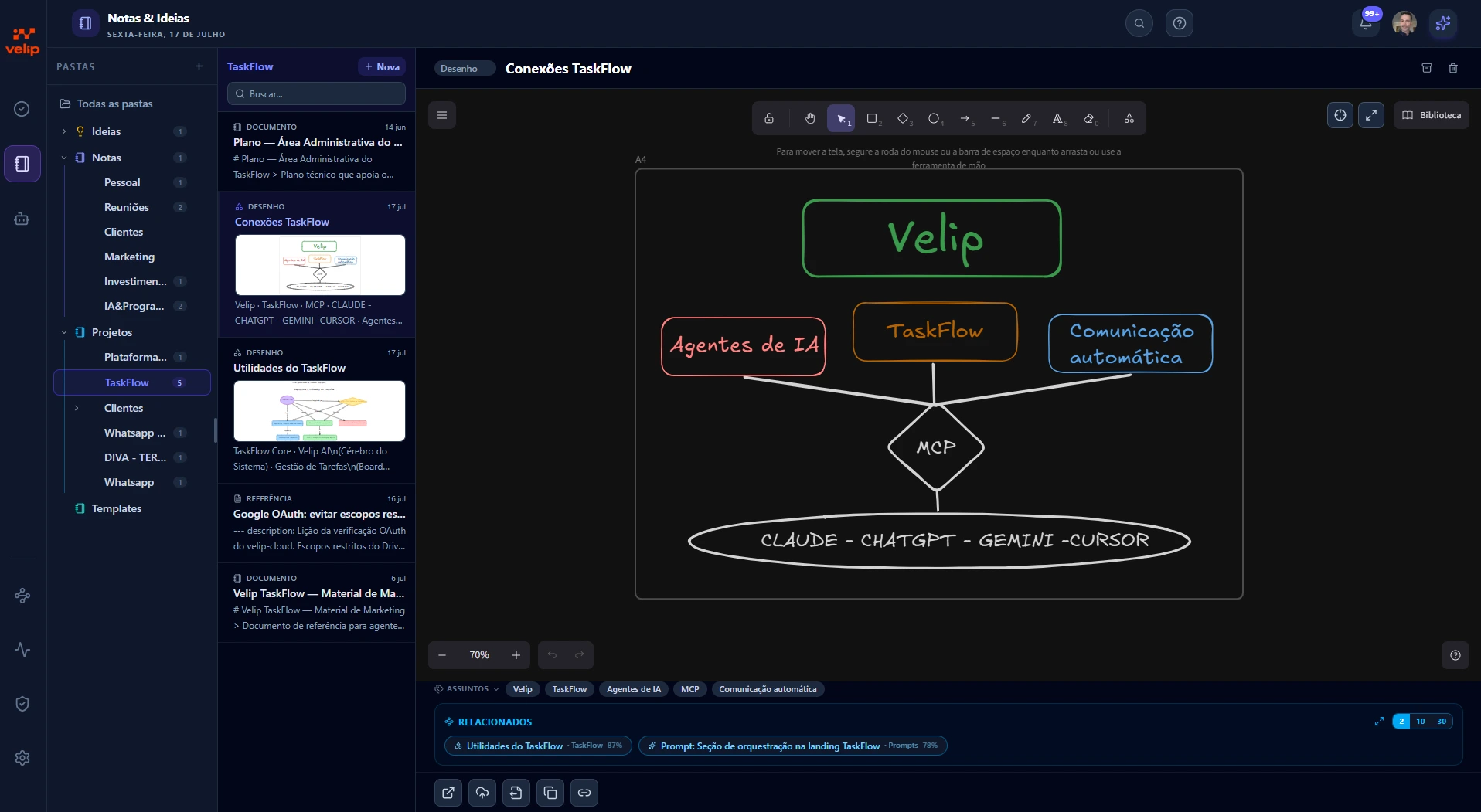 Whiteboard do Velip TaskFlow: lousa vetorial com um diagrama de conexões desenhado e o painel de relacionados