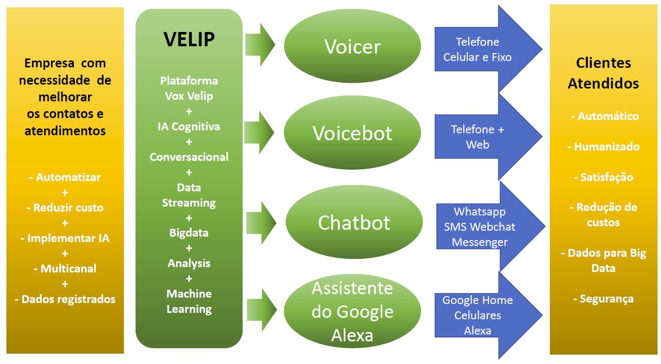 Inteligência artificial para Automação de Atendimentos e Contatos